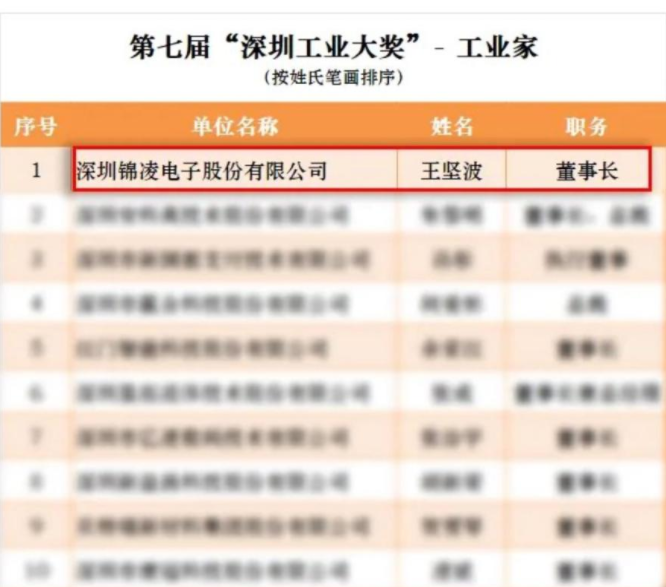 热烈祝贺锦凌电子荣获第七届“深圳工业大奖”，展现出强大的生态主导力与核心竞争力！